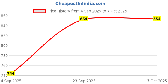 tatacliq.com Richfeel Scalp Cleanser (500 ml) - Pack of 2 richfeel Price History Graph from 4 Sep 2025 to 7 Oct 2025