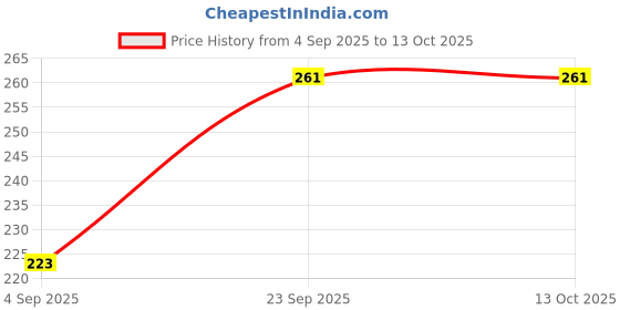 tatacliq.com Richfeel Scalp Cleanser - Pack of 2 richfeel Price History Graph from 4 Sep 2025 to 12 Oct 2025