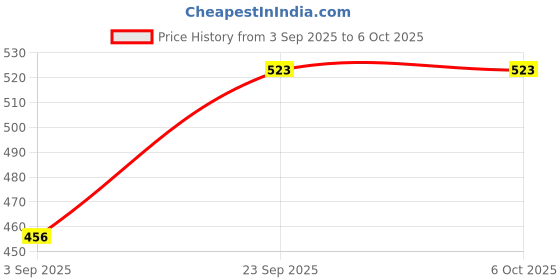 tatacliq.com Richfeel Scalp Cleanser - Pack of 4 richfeel Price History Graph from 3 Sep 2025 to 5 Oct 2025
