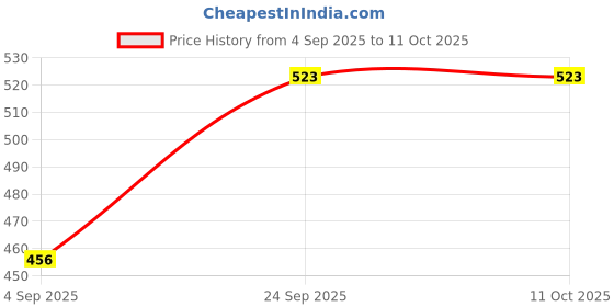 tatacliq.com Richfeel Shampoo with Arnica - Pack of 4 richfeel Price History Graph from 4 Sep 2025 to 10 Oct 2025
