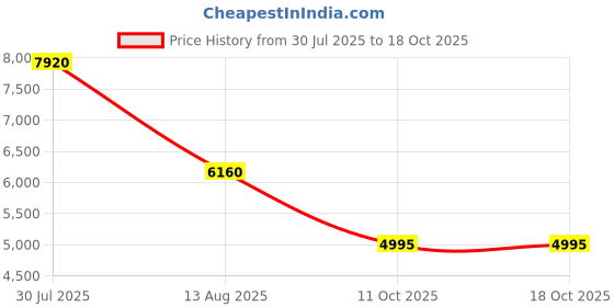 tatacliq.com forever new Ricki Halter Hook and Eye Mini Dress forever new Price History Graph from 30 Jul 2025 to 17 Oct 2025