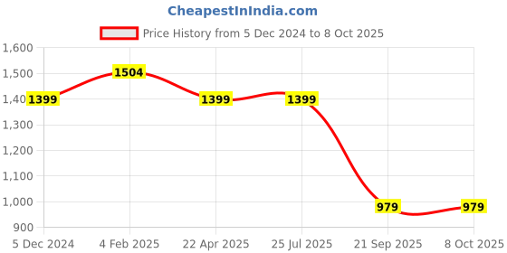 tatacliq.com Rigo Army Green Boxy Fit Graphic Print Oversized Sweatshirt & Trackpants Set rigo Price History Graph from 5 Dec 2024 to 8 Oct 2025
