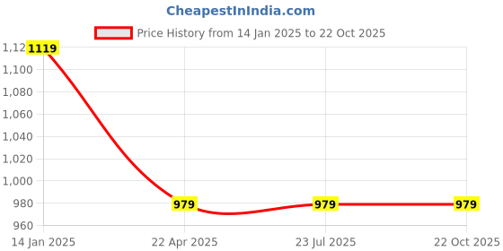 tatacliq.com Rigo Army Green Regular Fit Embroidery Shirt rigo Price History Graph from 14 Jan 2025 to 21 Oct 2025
