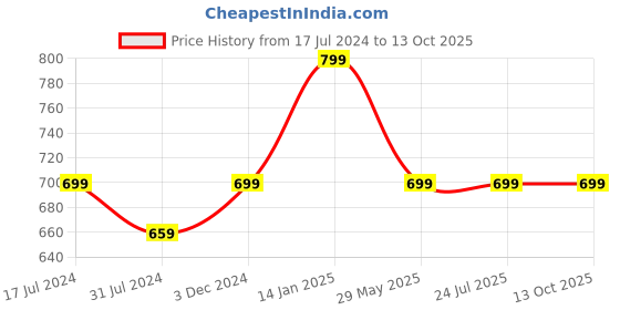 tatacliq.com Rigo Beige Jumpsuit rigo Price History Graph from 17 Jul 2024 to 13 Oct 2025