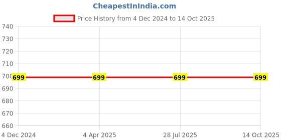 tatacliq.com Rigo Beige Jumpsuit rigo Price History Graph from 4 Dec 2024 to 13 Oct 2025