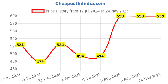 tatacliq.com Rigo Beige Regular Fit Beige Joggers rigo Price History Graph from 17 Jul 2024 to 24 Nov 2025