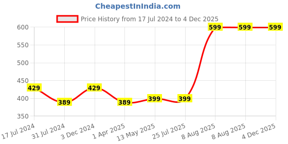 tatacliq.com Rigo Beige Slim Fit Self Design Crew T-Shirt rigo Price History Graph from 17 Jul 2024 to 3 Dec 2025