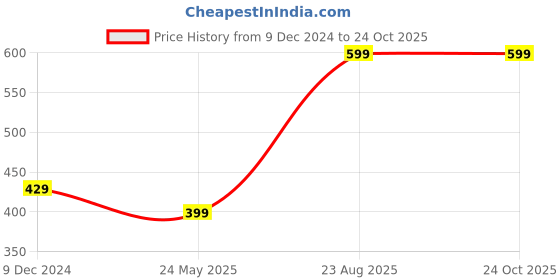 tatacliq.com Rigo Beige Slim Fit Self Design Crew T-Shirt rigo Price History Graph from 9 Dec 2024 to 23 Oct 2025