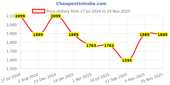 tatacliq.com Rigo Black & Green Regular Fit Puffer Jacket rigo Price History Graph from 17 Jul 2024 to 29 Nov 2025