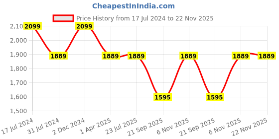 tatacliq.com Rigo Black & Grey Regular Fit Puffer Jacket rigo Price History Graph from 17 Jul 2024 to 22 Nov 2025