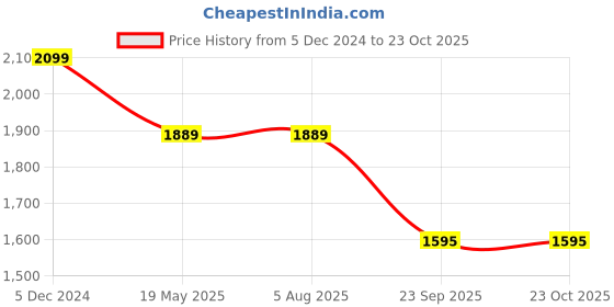 tatacliq.com Rigo Black & Grey Regular Fit Puffer Jacket rigo Price History Graph from 5 Dec 2024 to 23 Oct 2025