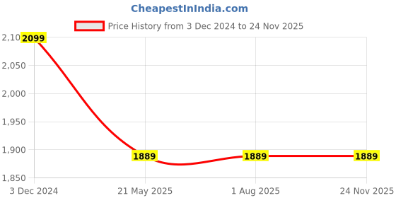 tatacliq.com Rigo Black & Grey Regular Fit Puffer Jacket rigo Price History Graph from 3 Dec 2024 to 22 Nov 2025