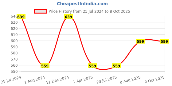 tatacliq.com Rigo Black & Yellow Color-Block Fleece Pullover rigo Price History Graph from 25 Jul 2024 to 8 Oct 2025