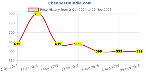 tatacliq.com Rigo Black & Yellow Cotton Slim Fit Colour Block Polo T-Shirt rigo Price History Graph from 2 Oct 2024 to 25 Nov 2025