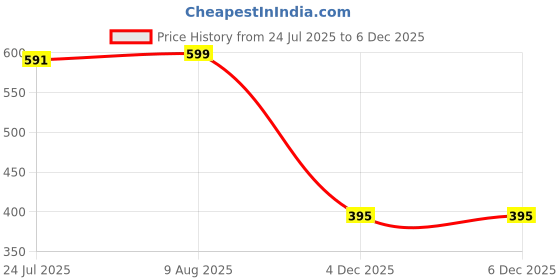 tatacliq.com Rigo Black Blended Printed Vest rigo Price History Graph from 24 Jul 2025 to 4 Dec 2025