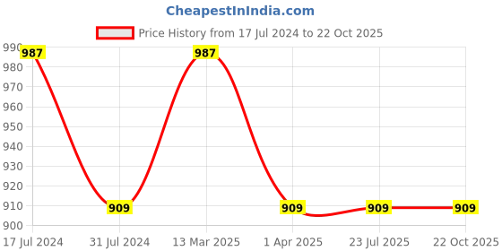 tatacliq.com Rigo Black Boxy Fit Graphic Print Oversized Sweatshirt rigo Price History Graph from 17 Jul 2024 to 21 Oct 2025