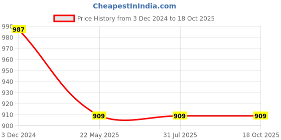 tatacliq.com Rigo Black Boxy Fit Graphic Print Oversized Sweatshirt rigo Price History Graph from 3 Dec 2024 to 18 Oct 2025