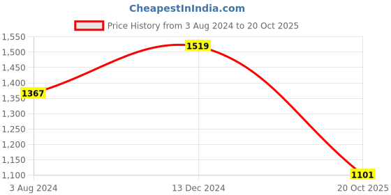 tatacliq.com Rigo Black Boxy Fit Graphic Print Oversized Sweatshirt & Trackpants Set rigo Price History Graph from 3 Aug 2024 to 20 Oct 2025