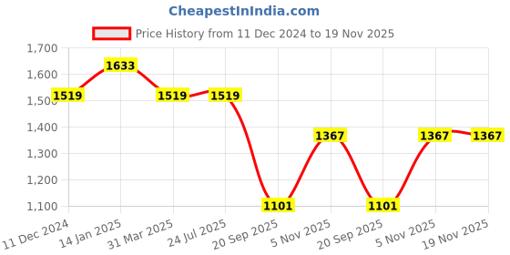 tatacliq.com Rigo Black Boxy Fit Graphic Print Oversized Sweatshirt & Trackpants Set rigo Price History Graph from 11 Dec 2024 to 19 Nov 2025