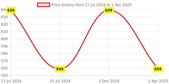 tatacliq.com Rigo Black Color-Block Pullover rigo Price History Graph from 17 Jul 2024 to 1 Apr 2025
