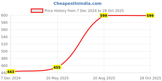 tatacliq.com Rigo Black Cotton Dress rigo Price History Graph from 7 Dec 2024 to 28 Oct 2025