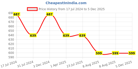 tatacliq.com Rigo Black Cotton Joggers rigo Price History Graph from 17 Jul 2024 to 5 Dec 2025