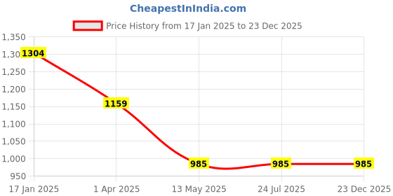 tatacliq.com Rigo Black Cotton Loose Fit Printed Hooded Sweatshirt rigo Price History Graph from 17 Jan 2025 to 23 Dec 2025
