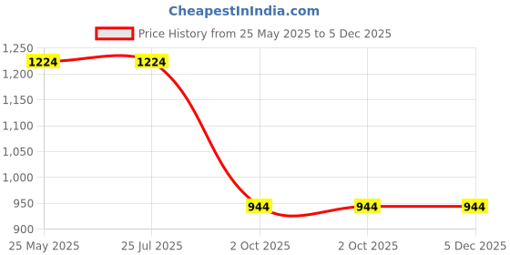 tatacliq.com Rigo Black Cotton Regular fit Coat rigo Price History Graph from 25 May 2025 to 5 Dec 2025