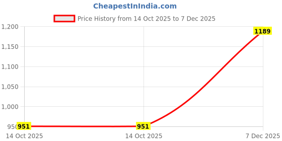 tatacliq.com Rigo Black Cotton Regular fit Coat rigo Price History Graph from 14 Oct 2025 to 7 Dec 2025