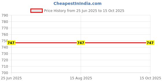 tatacliq.com Rigo Black Cotton Regular Fit Printed Joggers rigo Price History Graph from 25 Jun 2025 to 15 Oct 2025
