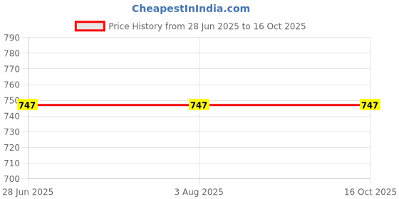 tatacliq.com Rigo Black Cotton Regular Fit Printed Joggers rigo Price History Graph from 28 Jun 2025 to 16 Oct 2025