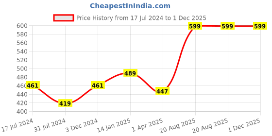 tatacliq.com Rigo Black Cotton Regular Fit Shrug rigo Price History Graph from 17 Jul 2024 to 1 Dec 2025