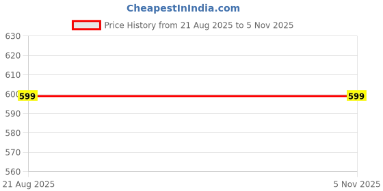 tatacliq.com Rigo Black Cotton Regular Fit T-Shirt rigo Price History Graph from 21 Aug 2025 to 3 Nov 2025