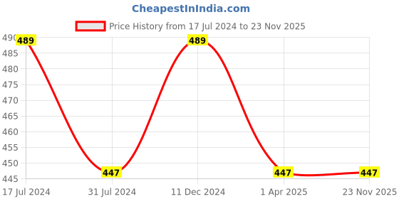 tatacliq.com Rigo Black Cotton Slim Fit Shrug rigo Price History Graph from 17 Jul 2024 to 23 Nov 2025