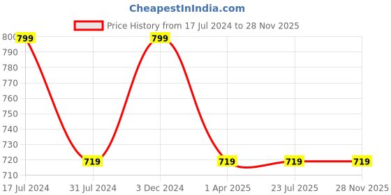 tatacliq.com Rigo Black Fleece Printed Pullover rigo Price History Graph from 17 Jul 2024 to 28 Nov 2025