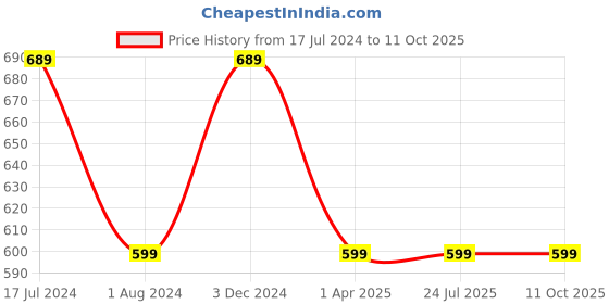 tatacliq.com Rigo Black Front Open Long Shrug rigo Price History Graph from 17 Jul 2024 to 11 Oct 2025