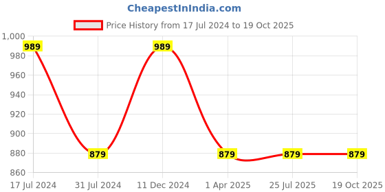 tatacliq.com Rigo Black Full Sleeves Hooded Sweatshirt rigo Price History Graph from 17 Jul 2024 to 18 Oct 2025