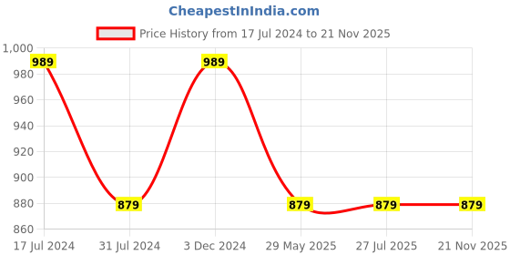 tatacliq.com Rigo Black Full Sleeves Hooded Sweatshirt rigo Price History Graph from 17 Jul 2024 to 20 Nov 2025