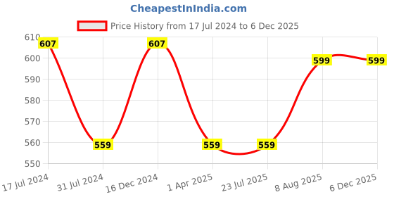 tatacliq.com Rigo Black Graphic Print Crop Sweatshirt rigo Price History Graph from 17 Jul 2024 to 4 Dec 2025