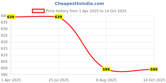 tatacliq.com Rigo Black Graphic Print Joggers rigo Price History Graph from 1 Apr 2025 to 14 Oct 2025