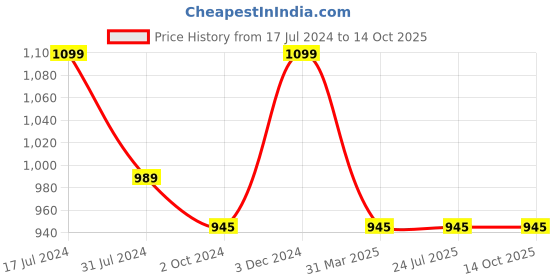 tatacliq.com Rigo Black High Neck Sweatshirt rigo Price History Graph from 17 Jul 2024 to 14 Oct 2025