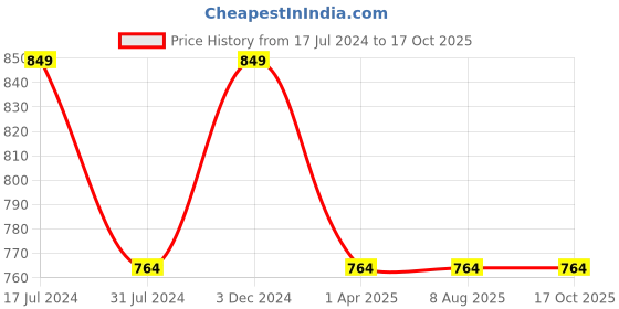 tatacliq.com Rigo Black High Neck Sweatshirt rigo Price History Graph from 17 Jul 2024 to 16 Oct 2025