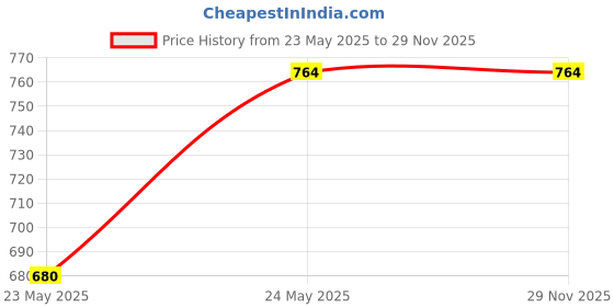 tatacliq.com Rigo Black High Neck Sweatshirt rigo Price History Graph from 23 May 2025 to 28 Nov 2025