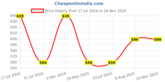 tatacliq.com Rigo Black Hooded Sweatshirt rigo Price History Graph from 17 Jul 2024 to 22 Nov 2025