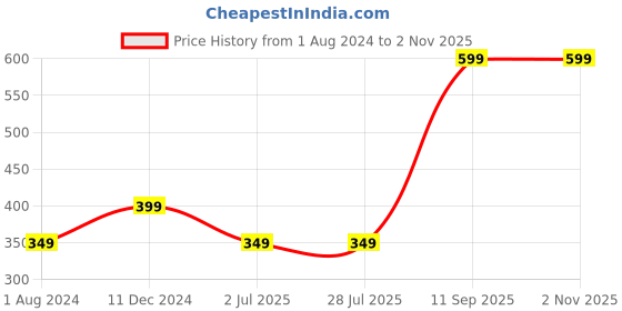 tatacliq.com Rigo Black Hooded Tank Top rigo Price History Graph from 1 Aug 2024 to 1 Nov 2025
