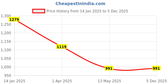 tatacliq.com Rigo Black Loose Fit Checks Shacket rigo Price History Graph from 14 Jan 2025 to 5 Dec 2025