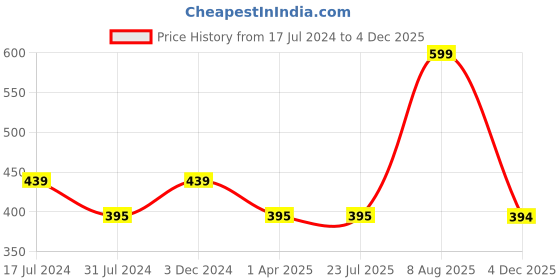 tatacliq.com Rigo Black Mini Skirt rigo Price History Graph from 17 Jul 2024 to 4 Dec 2025