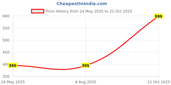tatacliq.com Rigo Black Mini Skirt rigo Price History Graph from 24 May 2025 to 21 Oct 2025