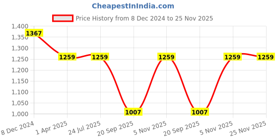 tatacliq.com Rigo Black Printed Hoodie With Joggers rigo Price History Graph from 8 Dec 2024 to 25 Nov 2025