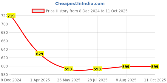 tatacliq.com Rigo Black Printed Joggers rigo Price History Graph from 8 Dec 2024 to 10 Oct 2025